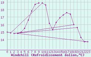 Courbe du refroidissement olien pour Mhleberg