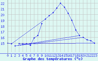 Courbe de tempratures pour Disentis