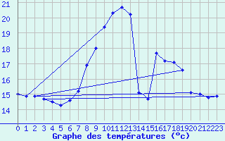 Courbe de tempratures pour Logrono (Esp)