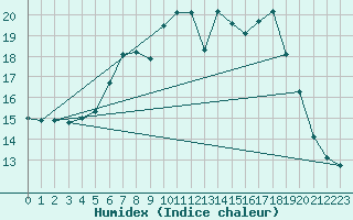 Courbe de l'humidex pour Flisa Ii