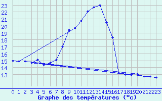 Courbe de tempratures pour Salen-Reutenen