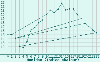 Courbe de l'humidex pour Rheinau-Memprechtsho