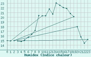 Courbe de l'humidex pour Wutoeschingen-Ofteri