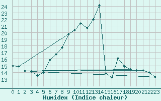 Courbe de l'humidex pour La Fretaz (Sw)