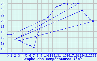 Courbe de tempratures pour Rodez (12)