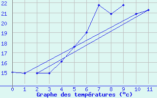 Courbe de tempratures pour Nyhamn