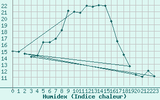 Courbe de l'humidex pour Lunz