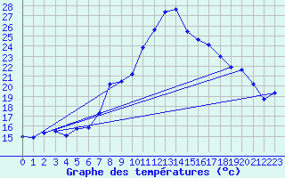 Courbe de tempratures pour Lindenberg