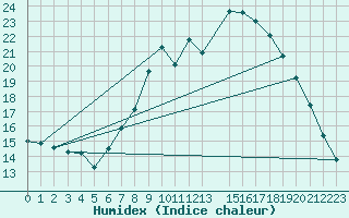 Courbe de l'humidex pour Shoream (UK)