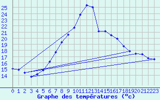 Courbe de tempratures pour Oschatz