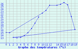 Courbe de tempratures pour Luedge-Paenbruch