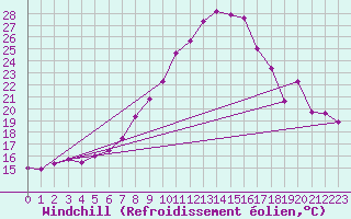 Courbe du refroidissement olien pour Zrich / Affoltern