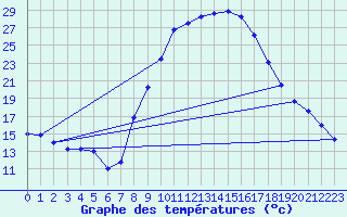 Courbe de tempratures pour Herrera del Duque