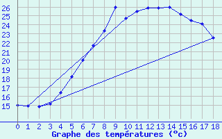 Courbe de tempratures pour Somero Salkola