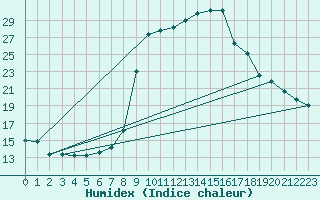 Courbe de l'humidex pour Grono