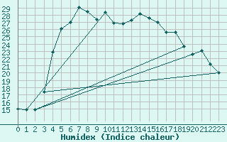 Courbe de l'humidex pour Jomala Jomalaby
