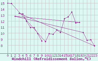 Courbe du refroidissement olien pour Cap de la Hve (76)