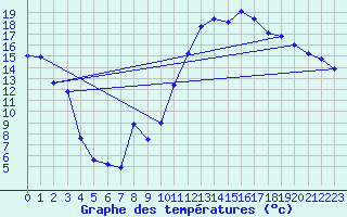 Courbe de tempratures pour Saint-Auban (04)