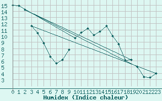 Courbe de l'humidex pour Bergerac (24)