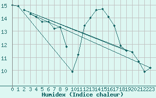 Courbe de l'humidex pour Leucate (11)