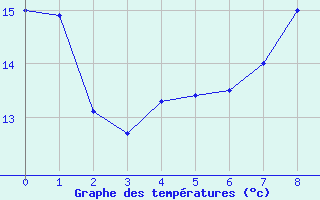 Courbe de tempratures pour Annecy (74)