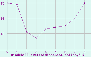 Courbe du refroidissement olien pour Annecy (74)