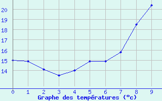 Courbe de tempratures pour Peri (2A)