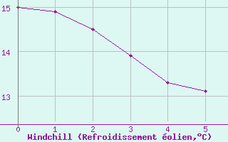Courbe du refroidissement olien pour Tour-en-Sologne (41)