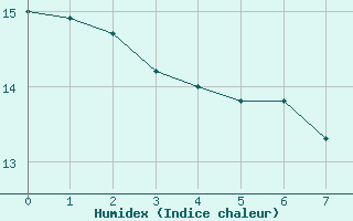 Courbe de l'humidex pour Iguazu Aerodrome