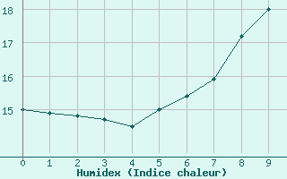 Courbe de l'humidex pour Weissenburg