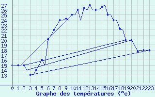 Courbe de tempratures pour Limnos Airport