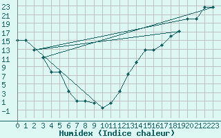 Courbe de l'humidex pour International Falls, Falls International Airport