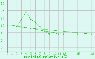 Courbe de l'humidit relative pour Timimoun