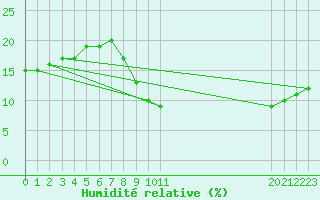 Courbe de l'humidit relative pour Adrar