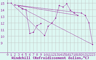 Courbe du refroidissement olien pour Clermont-Ferrand (63)