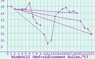 Courbe du refroidissement olien pour Romorantin (41)
