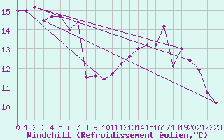 Courbe du refroidissement olien pour Istres (13)