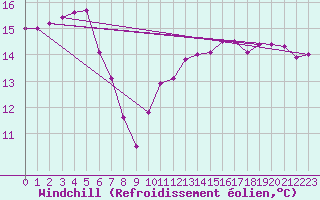 Courbe du refroidissement olien pour Helgoland