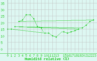 Courbe de l'humidit relative pour Touggourt