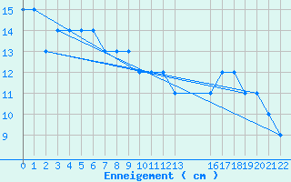 Courbe de la hauteur de neige pour Markstein Crtes (68)