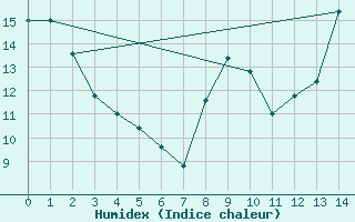 Courbe de l'humidex pour Winnipeg 'A' Cs