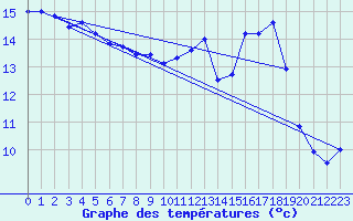 Courbe de tempratures pour Ambrieu (01)