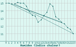 Courbe de l'humidex pour Cap Corse (2B)