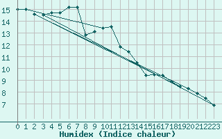 Courbe de l'humidex pour Milhostov