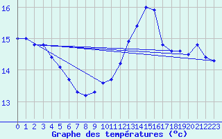 Courbe de tempratures pour la bouée 6100280