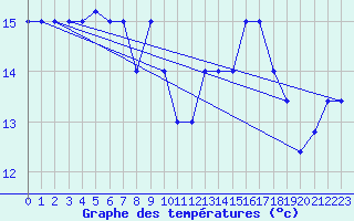Courbe de tempratures pour Pratica Di Mare