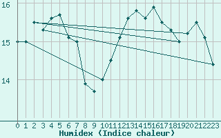 Courbe de l'humidex pour Munte (Be)