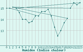 Courbe de l'humidex pour Herstmonceux (UK)