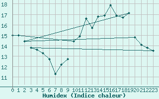 Courbe de l'humidex pour Langres (52) 