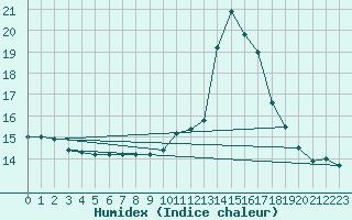 Courbe de l'humidex pour Herbault (41)